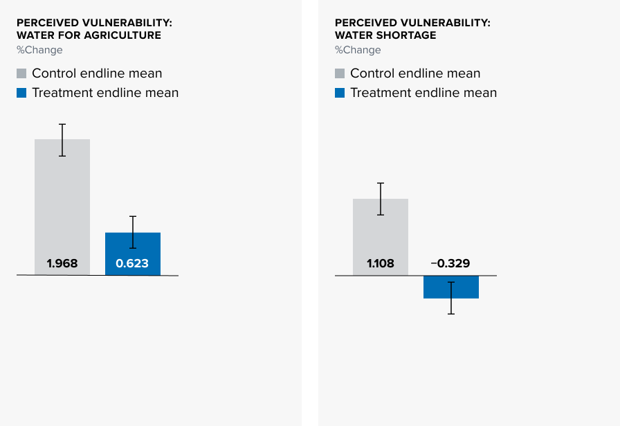 bar charts showing results project in Cambodia