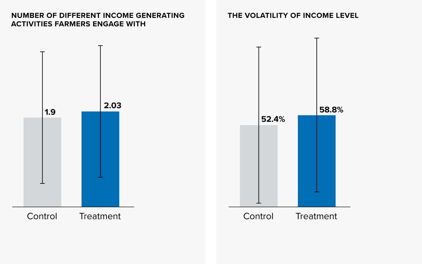 bar charts showing results project in Zambia