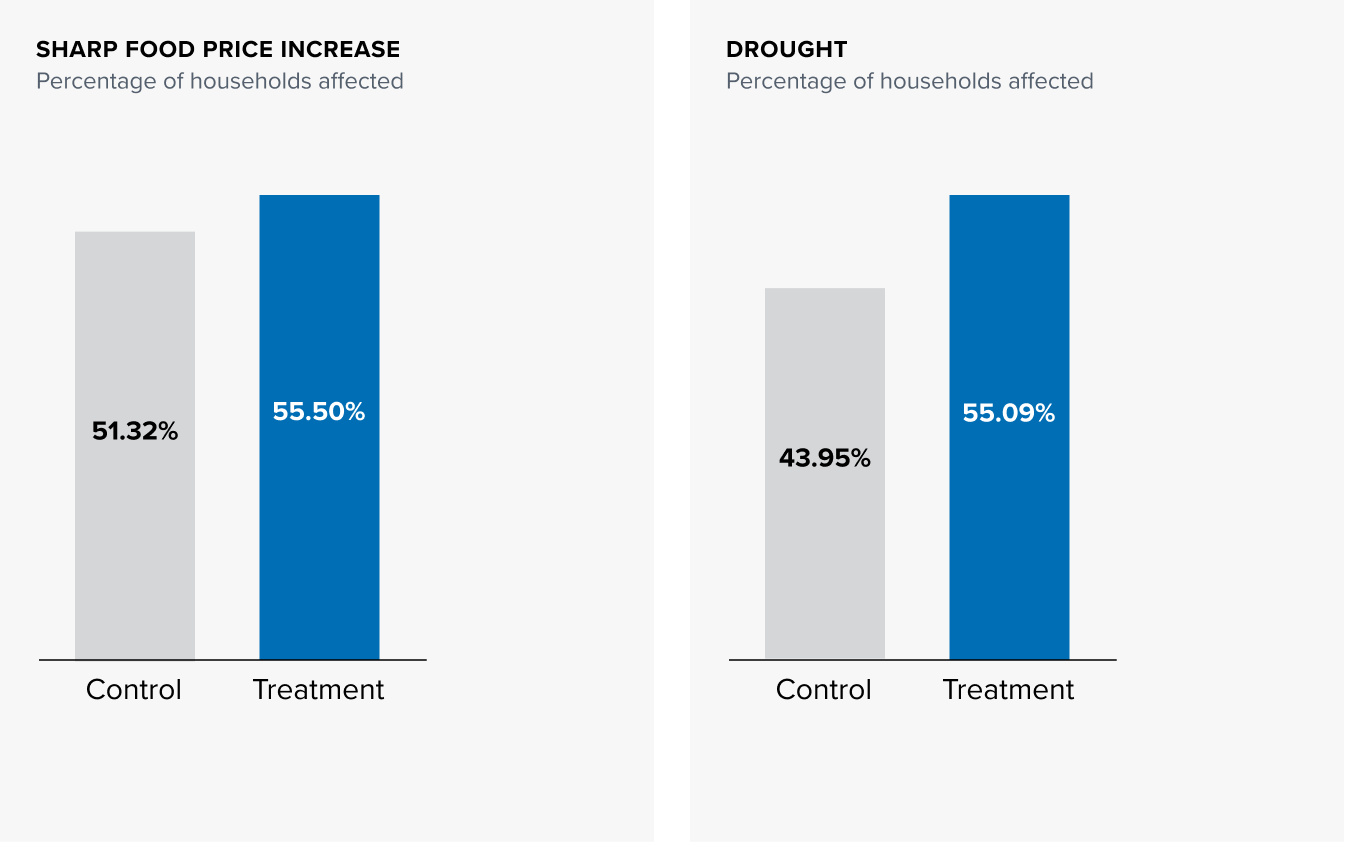 bar charts showing results project in Zambia